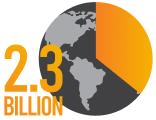 A graphic of 2.3 billion people are food insecure